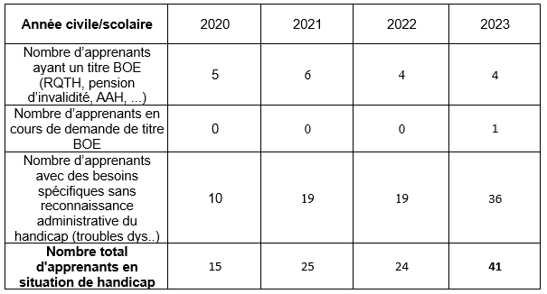 accueil à la MFR en chiffres